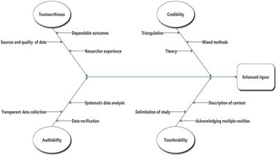 Psychometric properties of the TACT framework—Determining rigor in qualitative research